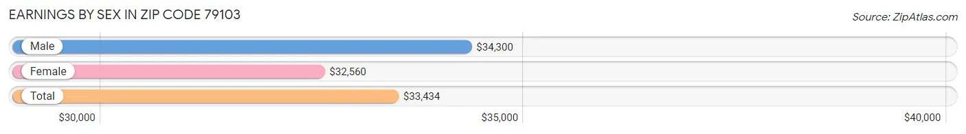 Earnings by Sex in Zip Code 79103