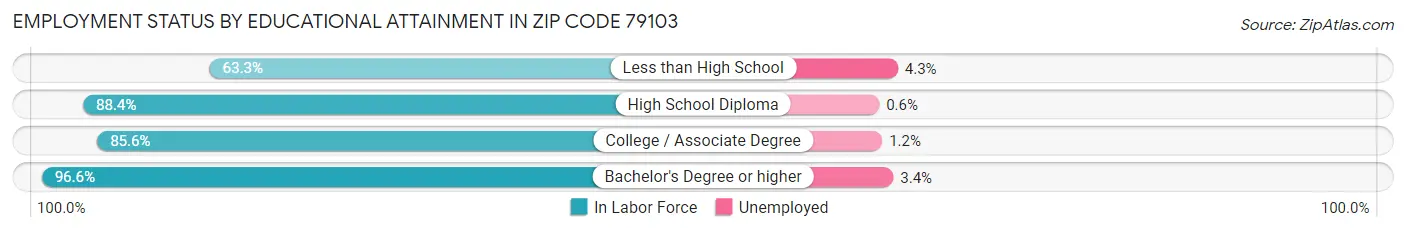 Employment Status by Educational Attainment in Zip Code 79103