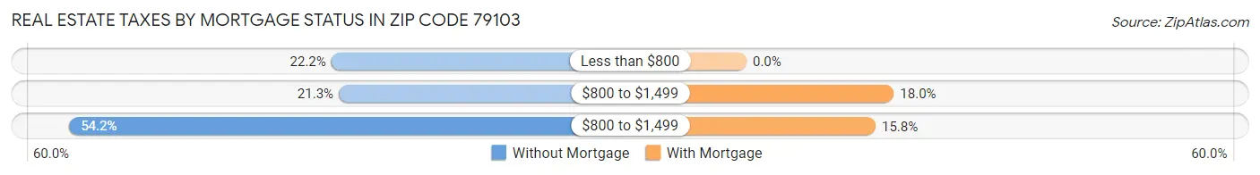 Real Estate Taxes by Mortgage Status in Zip Code 79103