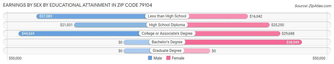 Earnings by Sex by Educational Attainment in Zip Code 79104