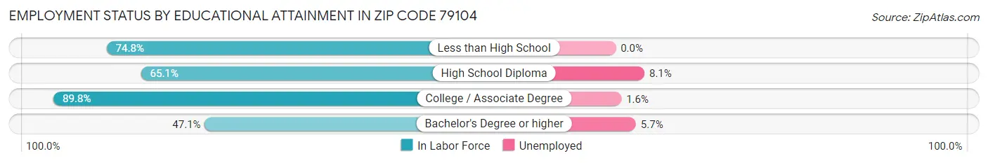 Employment Status by Educational Attainment in Zip Code 79104