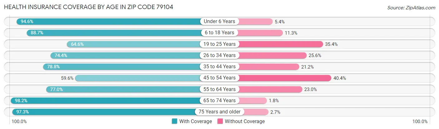 Health Insurance Coverage by Age in Zip Code 79104