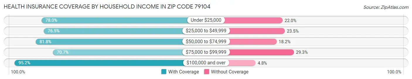 Health Insurance Coverage by Household Income in Zip Code 79104