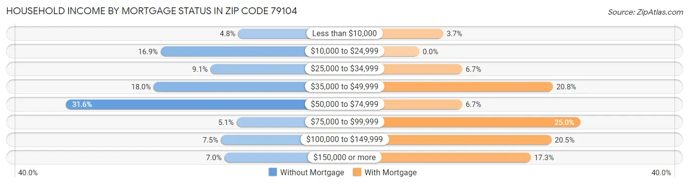 Household Income by Mortgage Status in Zip Code 79104