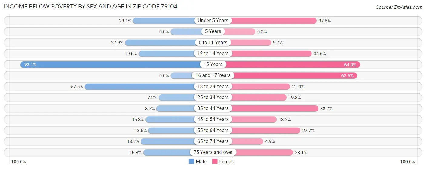 Income Below Poverty by Sex and Age in Zip Code 79104