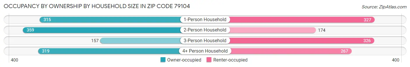 Occupancy by Ownership by Household Size in Zip Code 79104