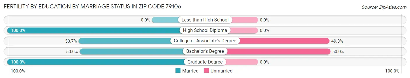 Female Fertility by Education by Marriage Status in Zip Code 79106