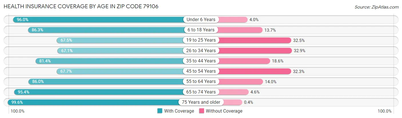 Health Insurance Coverage by Age in Zip Code 79106