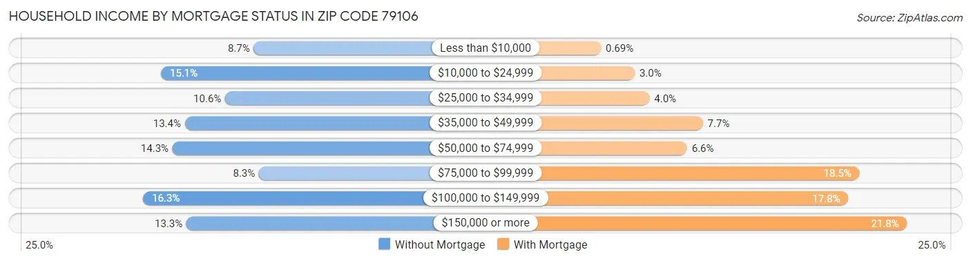 Household Income by Mortgage Status in Zip Code 79106