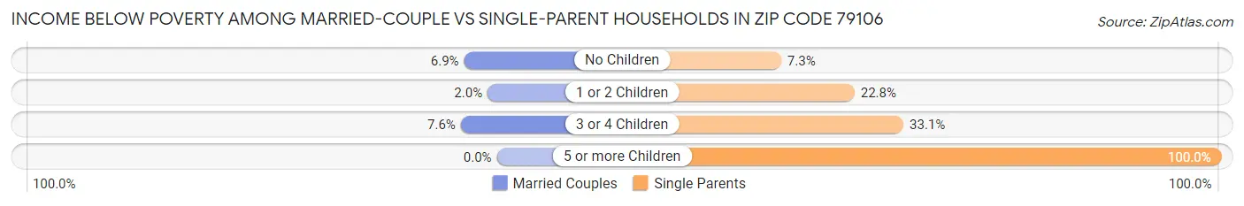 Income Below Poverty Among Married-Couple vs Single-Parent Households in Zip Code 79106