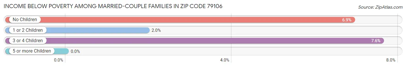 Income Below Poverty Among Married-Couple Families in Zip Code 79106