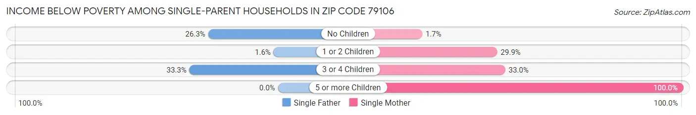 Income Below Poverty Among Single-Parent Households in Zip Code 79106