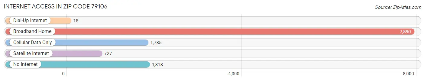 Internet Access in Zip Code 79106