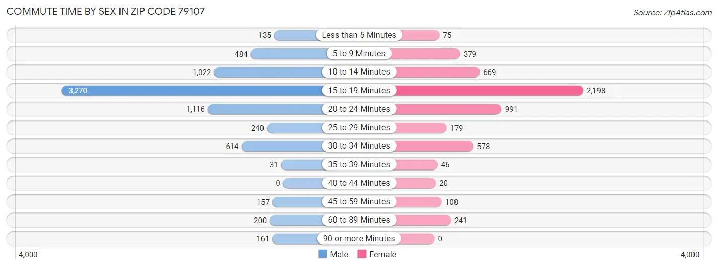 Commute Time by Sex in Zip Code 79107