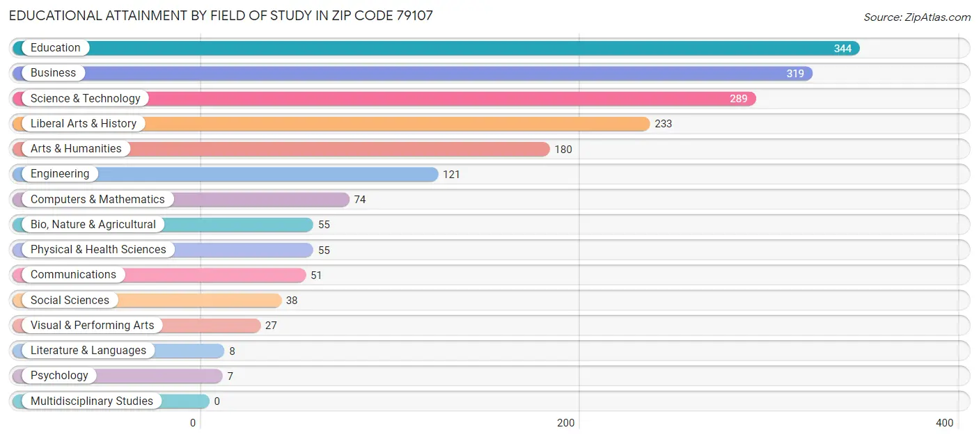 Educational Attainment by Field of Study in Zip Code 79107