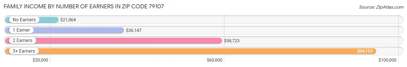 Family Income by Number of Earners in Zip Code 79107