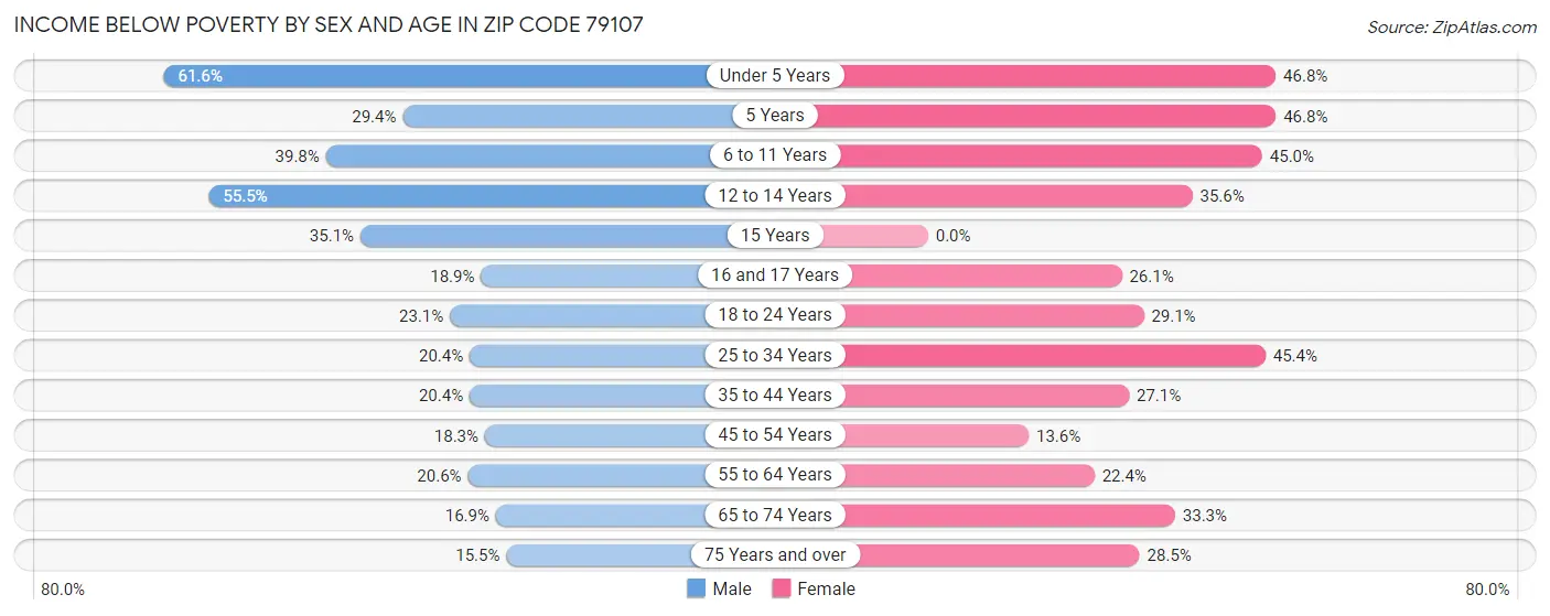 Income Below Poverty by Sex and Age in Zip Code 79107