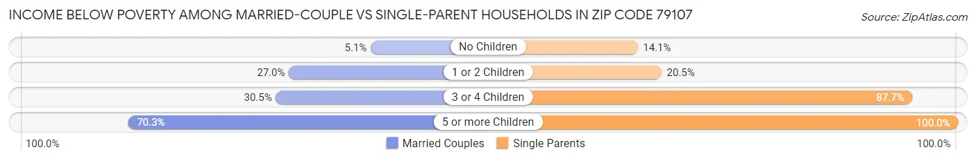 Income Below Poverty Among Married-Couple vs Single-Parent Households in Zip Code 79107
