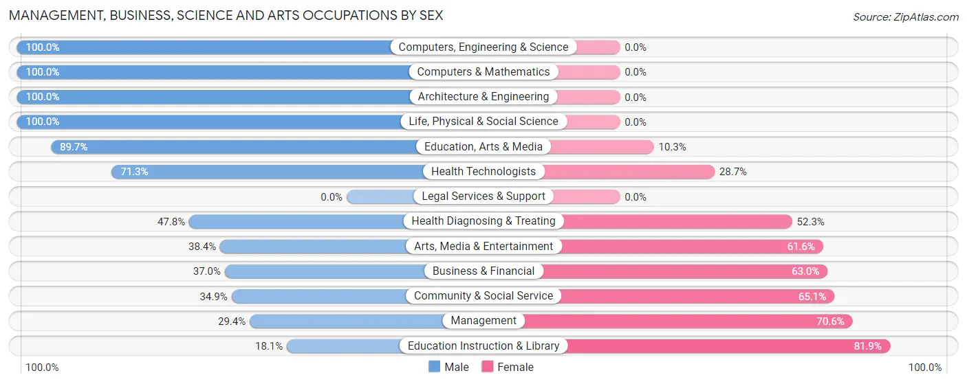 Management, Business, Science and Arts Occupations by Sex in Zip Code 79107
