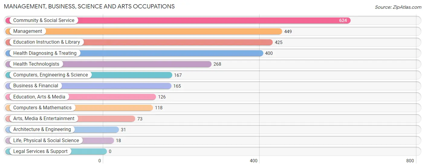 Management, Business, Science and Arts Occupations in Zip Code 79107