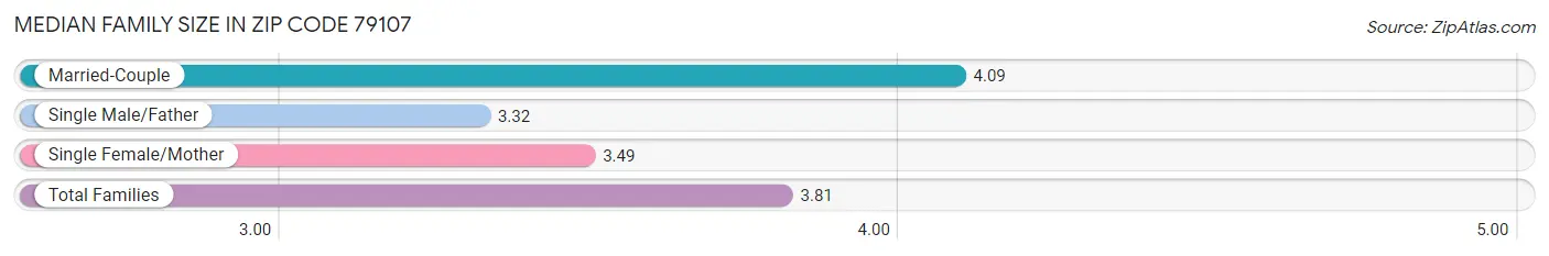 Median Family Size in Zip Code 79107