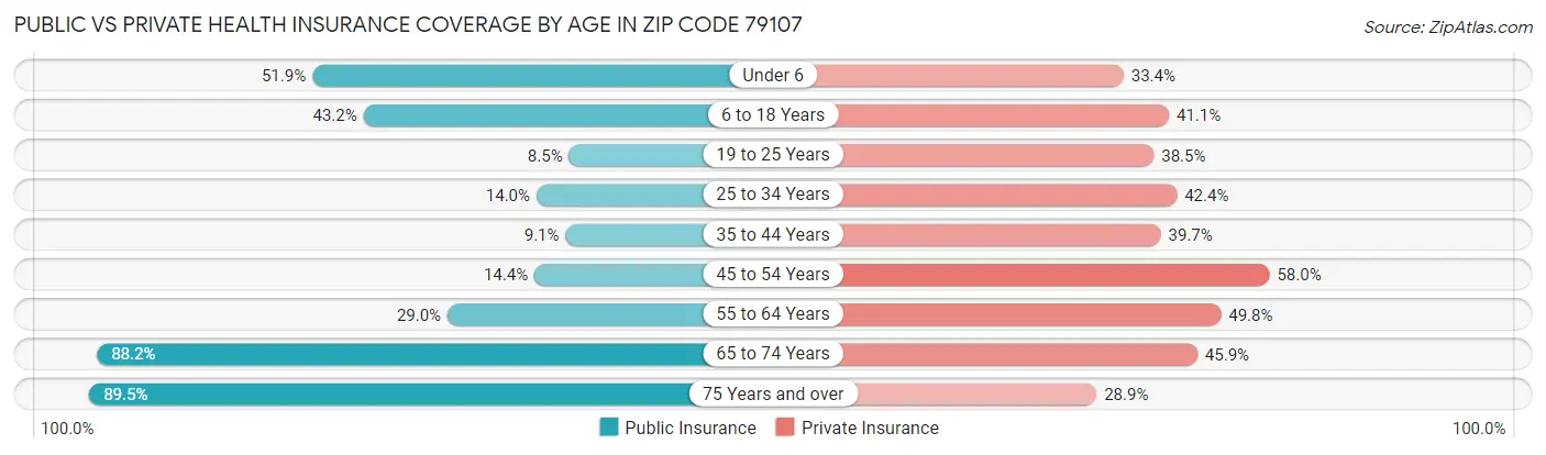 Public vs Private Health Insurance Coverage by Age in Zip Code 79107