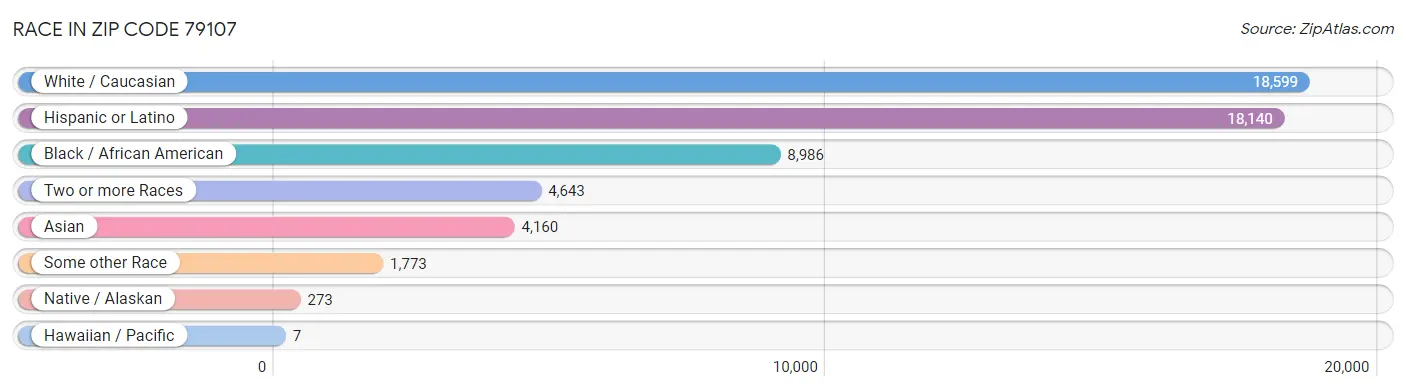 Race in Zip Code 79107