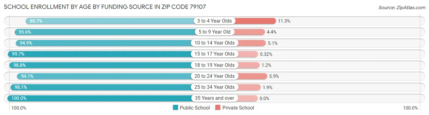 School Enrollment by Age by Funding Source in Zip Code 79107