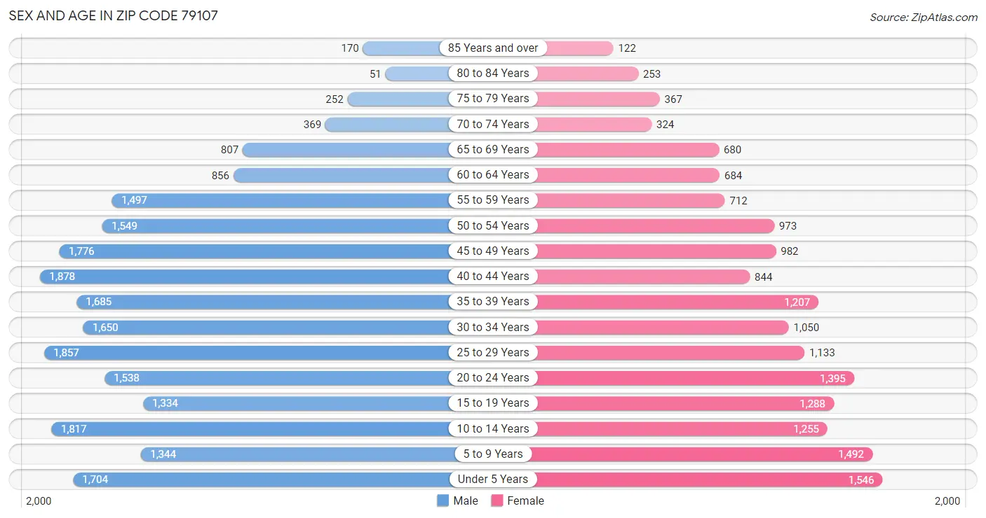 Sex and Age in Zip Code 79107