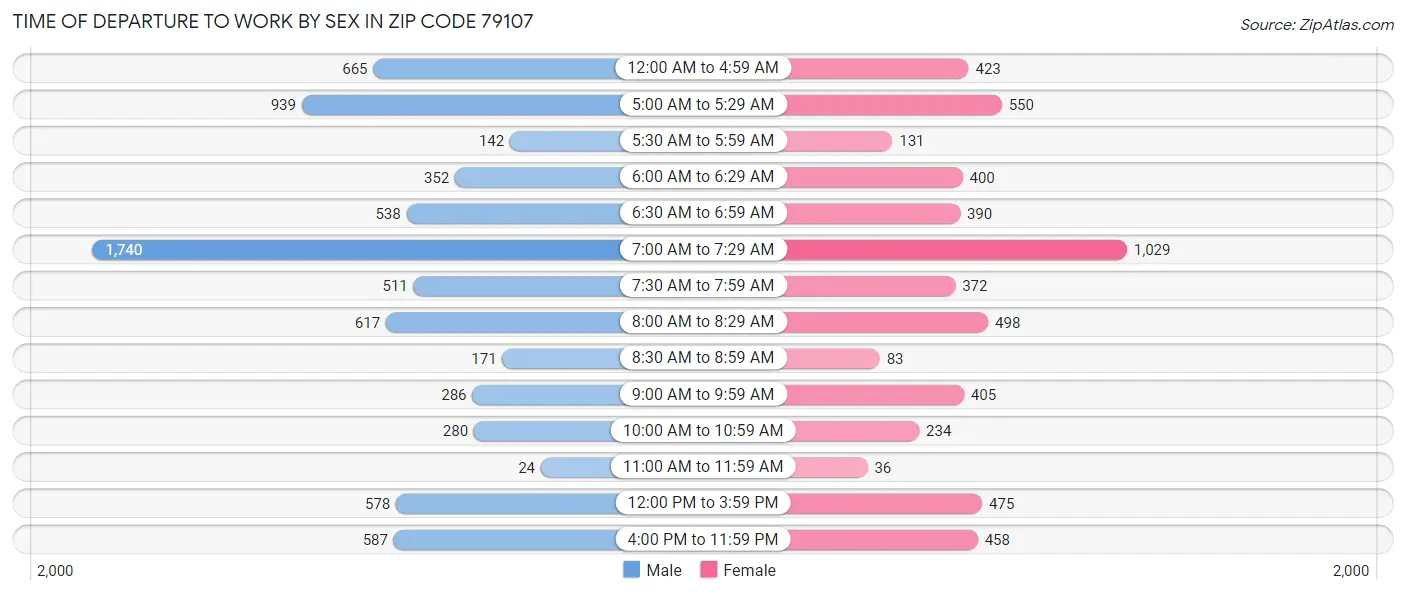 Time of Departure to Work by Sex in Zip Code 79107