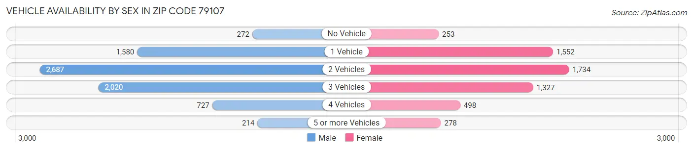 Vehicle Availability by Sex in Zip Code 79107