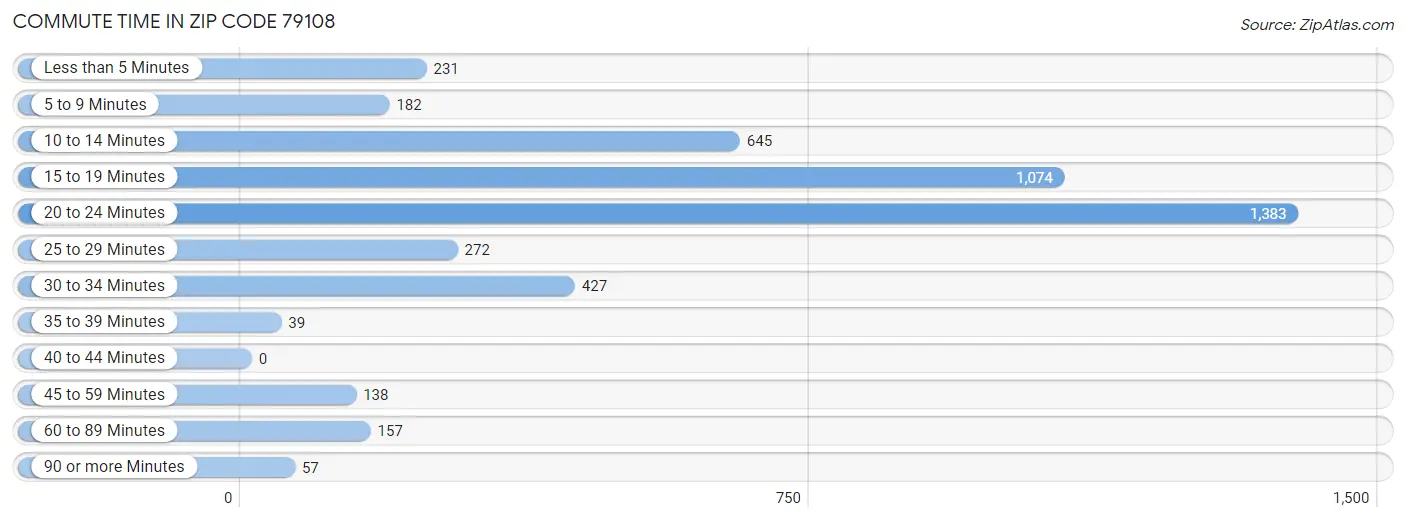 Commute Time in Zip Code 79108