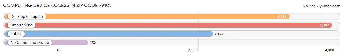 Computing Device Access in Zip Code 79108