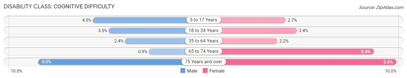 Disability in Zip Code 79109: <span>Cognitive Difficulty</span>