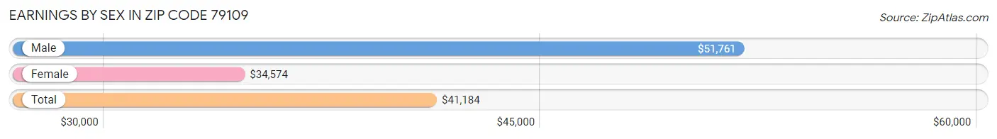 Earnings by Sex in Zip Code 79109