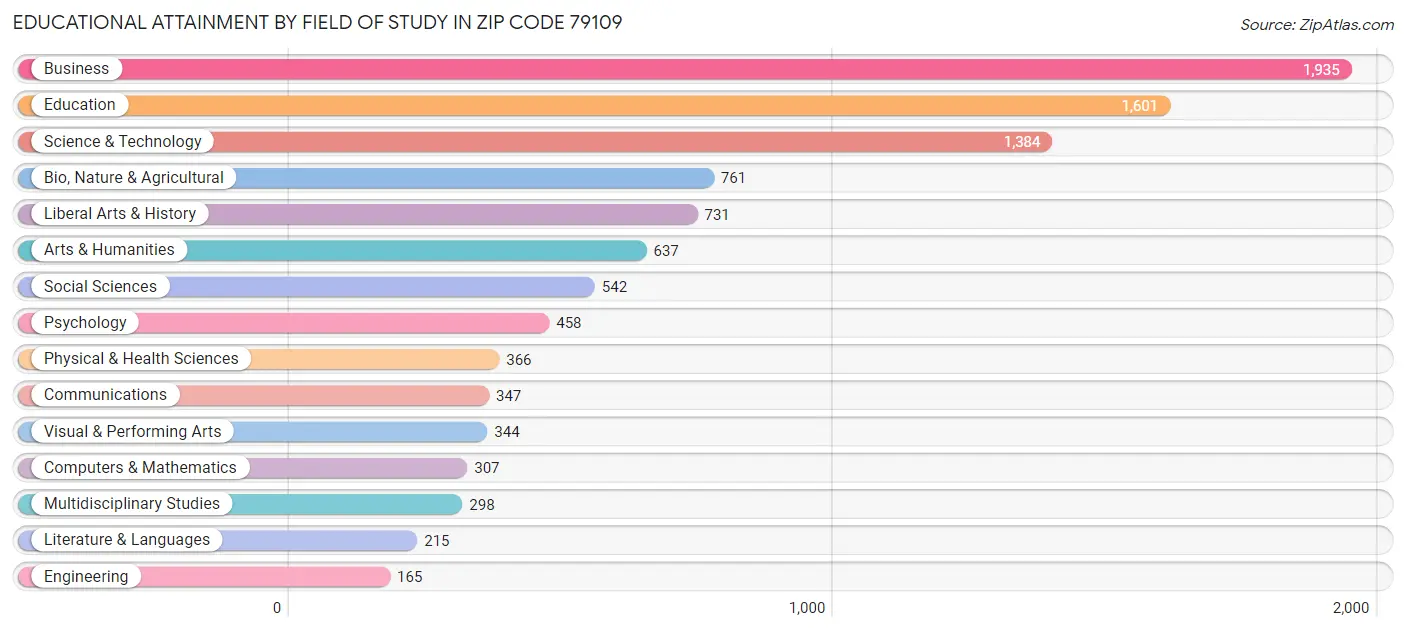 Educational Attainment by Field of Study in Zip Code 79109