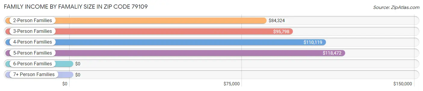 Family Income by Famaliy Size in Zip Code 79109