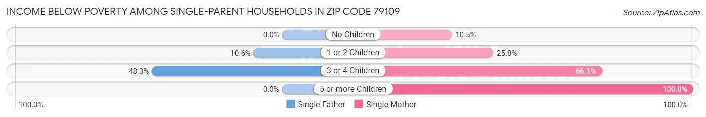Income Below Poverty Among Single-Parent Households in Zip Code 79109