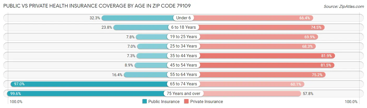 Public vs Private Health Insurance Coverage by Age in Zip Code 79109