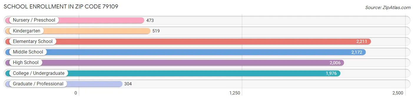 School Enrollment in Zip Code 79109