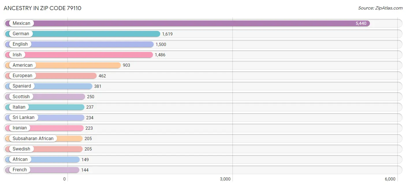 Ancestry in Zip Code 79110