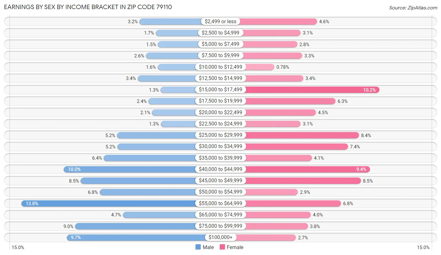 Earnings by Sex by Income Bracket in Zip Code 79110