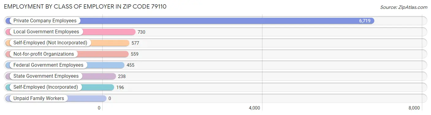 Employment by Class of Employer in Zip Code 79110