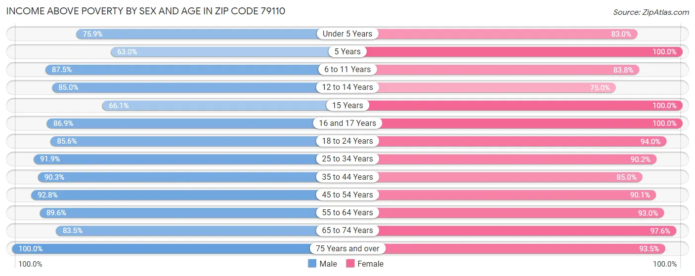 Income Above Poverty by Sex and Age in Zip Code 79110