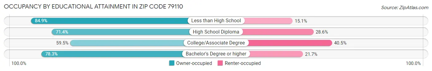 Occupancy by Educational Attainment in Zip Code 79110