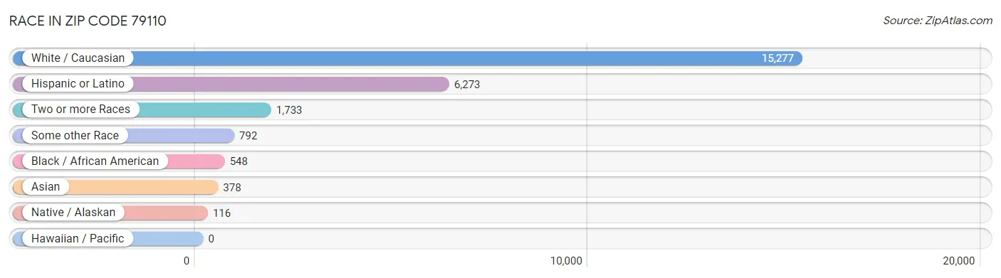 Race in Zip Code 79110