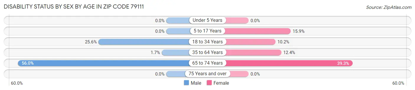 Disability Status by Sex by Age in Zip Code 79111