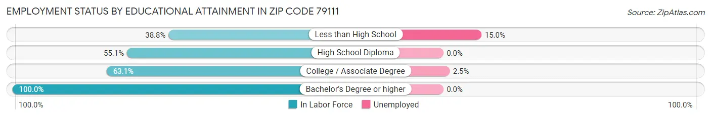 Employment Status by Educational Attainment in Zip Code 79111