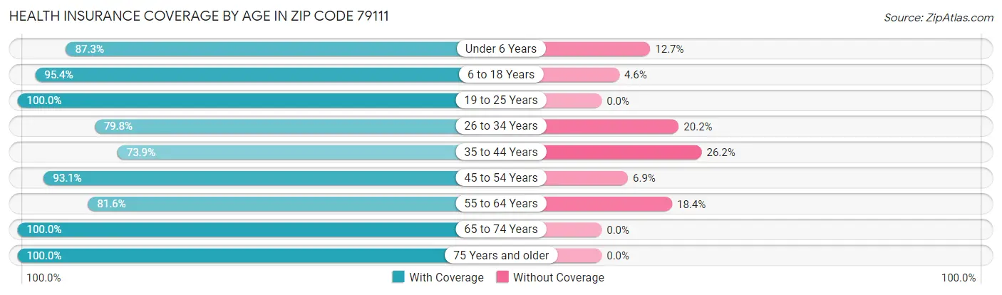 Health Insurance Coverage by Age in Zip Code 79111