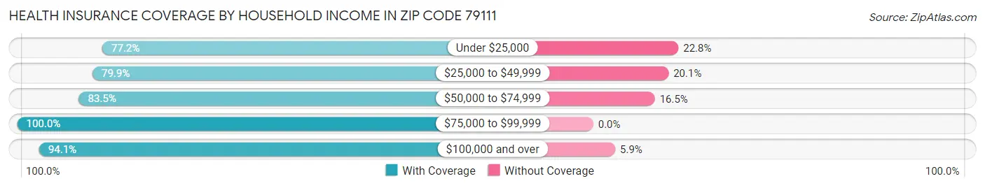 Health Insurance Coverage by Household Income in Zip Code 79111